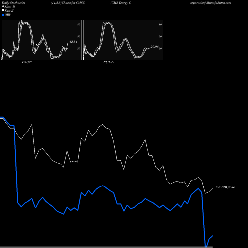 Stochastics Fast,Slow,Full charts CMS Energy Corporation CMSC share USA Stock Exchange 