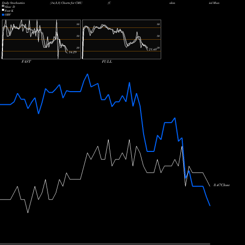 Stochastics Fast,Slow,Full charts Colonial Municipal Income Trust CMU share USA Stock Exchange 