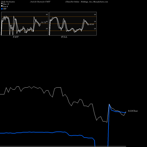 Stochastics Fast,Slow,Full charts ChinaNet Online Holdings, Inc. CNET share USA Stock Exchange 