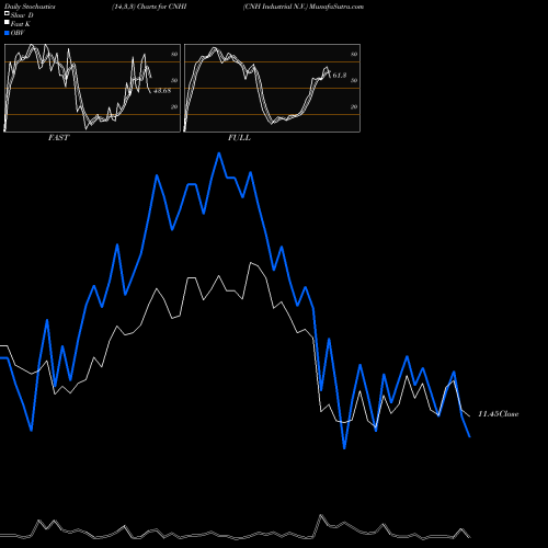 Stochastics Fast,Slow,Full charts CNH Industrial N.V. CNHI share USA Stock Exchange 