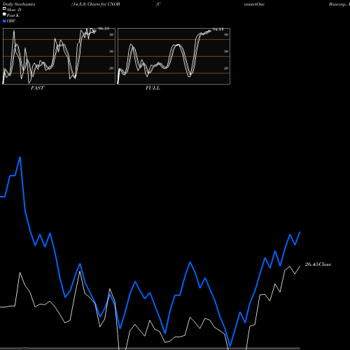 Stochastics Fast,Slow,Full charts ConnectOne Bancorp, Inc. CNOB share USA Stock Exchange 