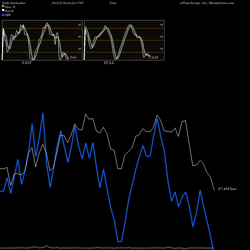 Stochastics Fast,Slow,Full charts CenterPoint Energy, Inc. CNP share USA Stock Exchange 