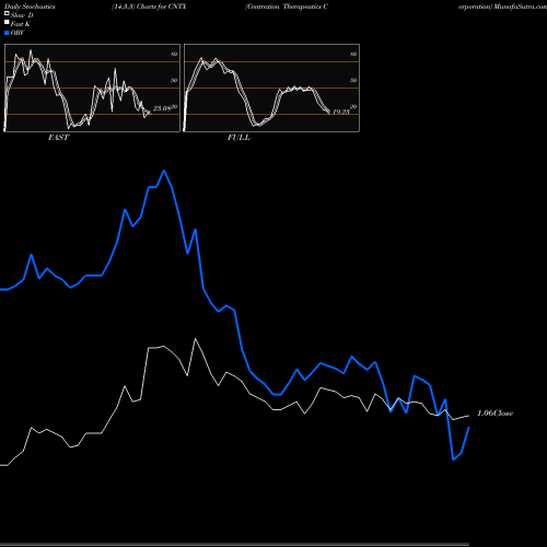 Stochastics Fast,Slow,Full charts Centrexion Therapeutics Corporation CNTX share USA Stock Exchange 