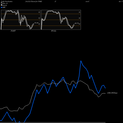 Stochastics Fast,Slow,Full charts Coca-Cola Consolidated, Inc. COKE share USA Stock Exchange 