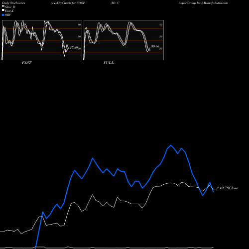 Stochastics Fast,Slow,Full charts Mr. Cooper Group Inc. COOP share USA Stock Exchange 