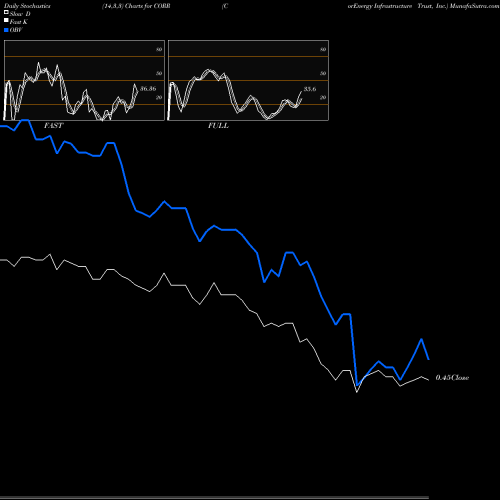 Stochastics Fast,Slow,Full charts CorEnergy Infrastructure Trust, Inc. CORR share USA Stock Exchange 