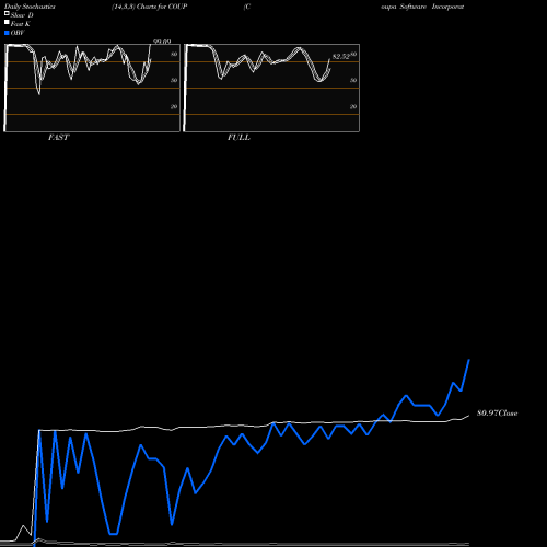 Stochastics Fast,Slow,Full charts Coupa Software Incorporated COUP share USA Stock Exchange 