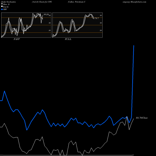 Stochastics Fast,Slow,Full charts Callon Petroleum Company CPE share USA Stock Exchange 