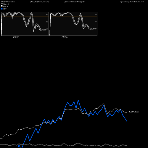 Stochastics Fast,Slow,Full charts Crescent Point Energy Corporation CPG share USA Stock Exchange 