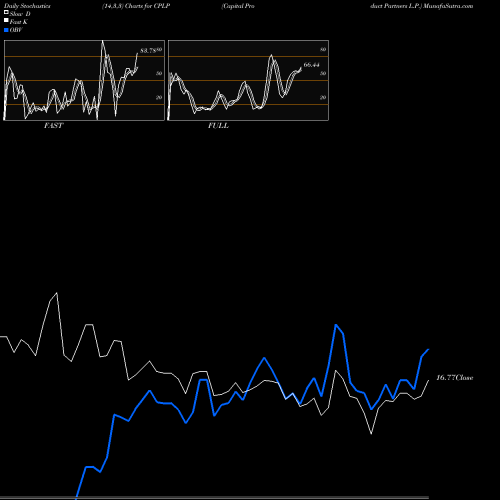 Stochastics Fast,Slow,Full charts Capital Product Partners L.P. CPLP share USA Stock Exchange 