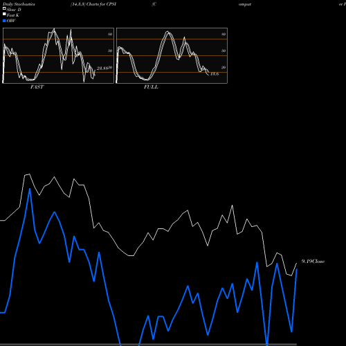 Stochastics Fast,Slow,Full charts Computer Programs And Systems, Inc. CPSI share USA Stock Exchange 