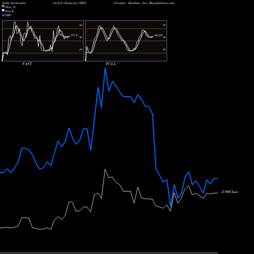 Stochastics Fast,Slow,Full charts Creative Realities, Inc. CREX share USA Stock Exchange 
