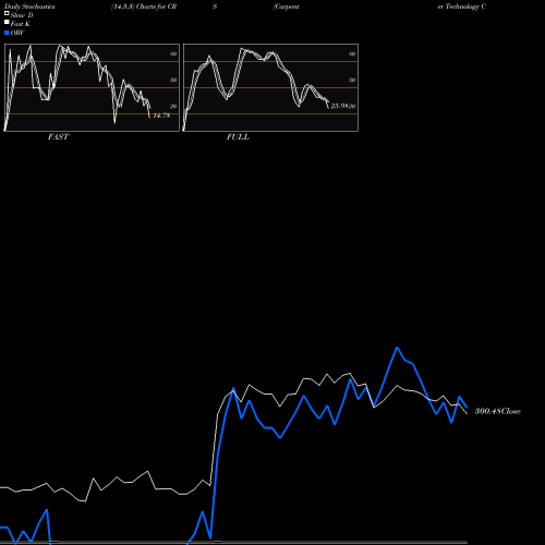 Stochastics Fast,Slow,Full charts Carpenter Technology Corporation CRS share USA Stock Exchange 