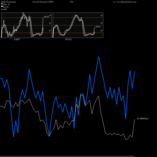 Stochastics Fast,Slow,Full charts Criteo S.A. CRTO share USA Stock Exchange 