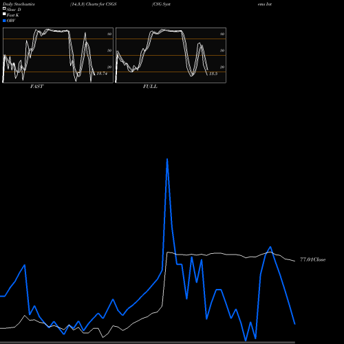 Stochastics Fast,Slow,Full charts CSG Systems International, Inc. CSGS share USA Stock Exchange 
