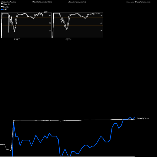 Stochastics Fast,Slow,Full charts Cardiovascular Systems, Inc. CSII share USA Stock Exchange 
