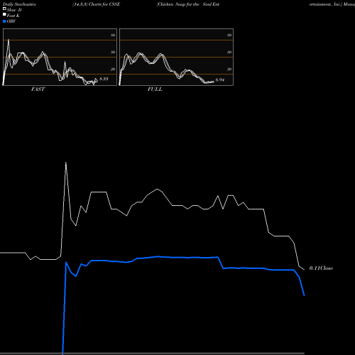 Stochastics Fast,Slow,Full charts Chicken Soup For The Soul Entertainment, Inc. CSSE share USA Stock Exchange 