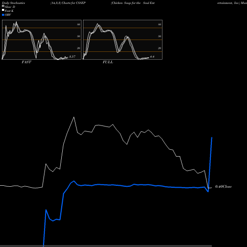 Stochastics Fast,Slow,Full charts Chicken Soup For The Soul Entertainment, Inc. CSSEP share USA Stock Exchange 
