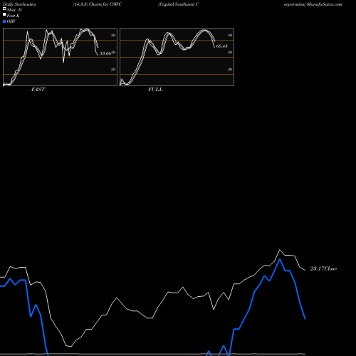 Stochastics Fast,Slow,Full charts Capital Southwest Corporation CSWC share USA Stock Exchange 