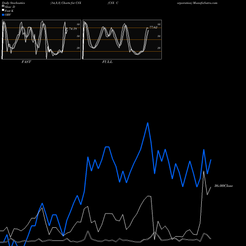 Stochastics Fast,Slow,Full charts CSX Corporation CSX share USA Stock Exchange 