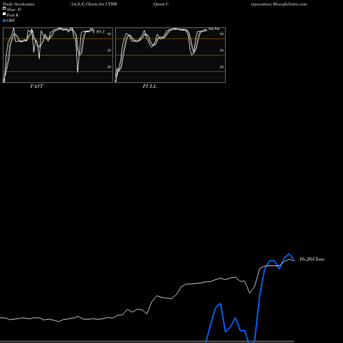 Stochastics Fast,Slow,Full charts Qwest Corporation CTBB share USA Stock Exchange 