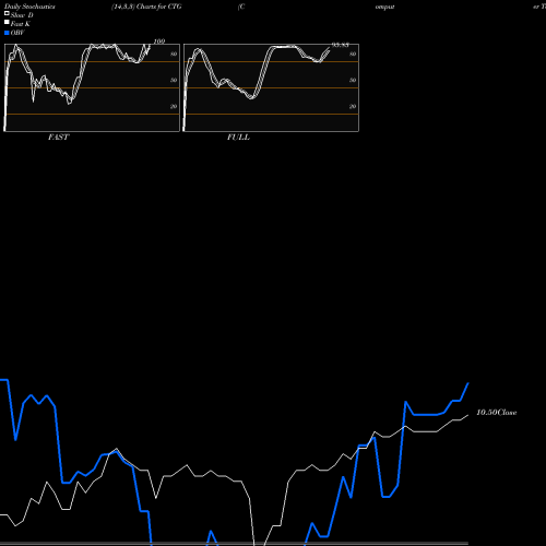 Stochastics Fast,Slow,Full charts Computer Task Group, Incorporated CTG share USA Stock Exchange 