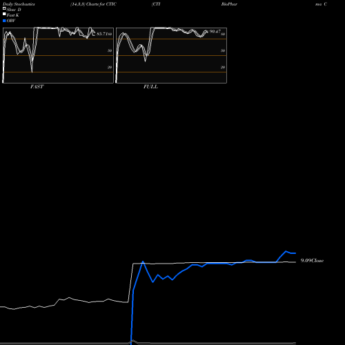 Stochastics Fast,Slow,Full charts CTI BioPharma Corp. CTIC share USA Stock Exchange 