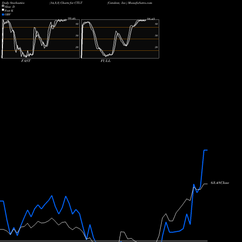 Stochastics Fast,Slow,Full charts Catalent, Inc. CTLT share USA Stock Exchange 