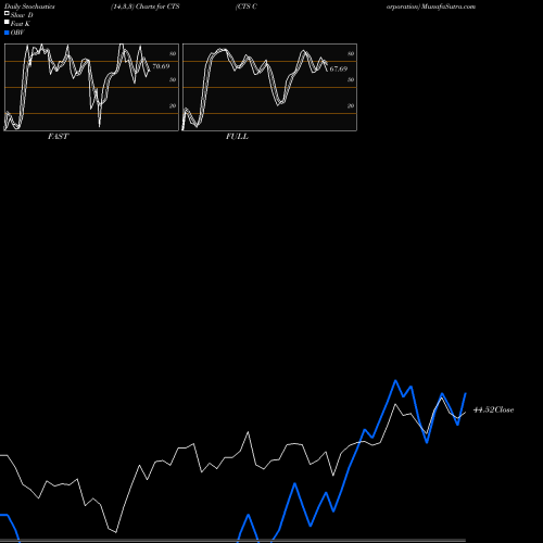 Stochastics Fast,Slow,Full charts CTS Corporation CTS share USA Stock Exchange 