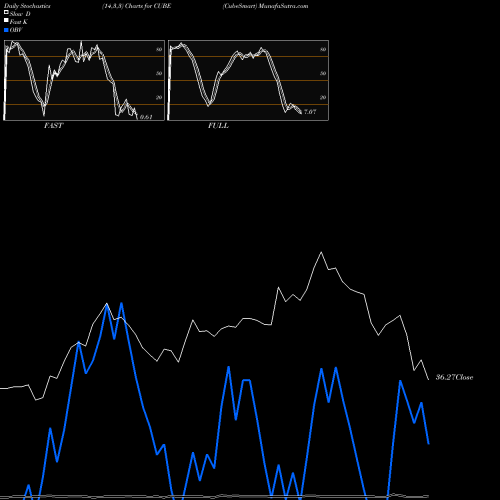 Stochastics Fast,Slow,Full charts CubeSmart CUBE share USA Stock Exchange 
