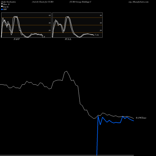 Stochastics Fast,Slow,Full charts CURO Group Holdings Corp. CURO share USA Stock Exchange 