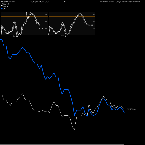Stochastics Fast,Slow,Full charts Commercial Vehicle Group, Inc. CVGI share USA Stock Exchange 
