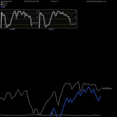 Stochastics Fast,Slow,Full charts Chevron Corporation CVX share USA Stock Exchange 