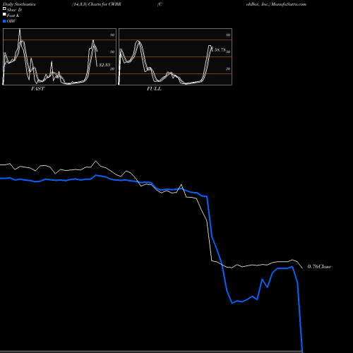 Stochastics Fast,Slow,Full charts CohBar, Inc. CWBR share USA Stock Exchange 