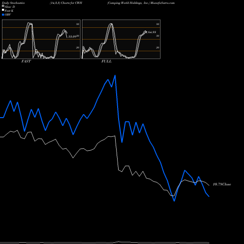 Stochastics Fast,Slow,Full charts Camping World Holdings, Inc. CWH share USA Stock Exchange 