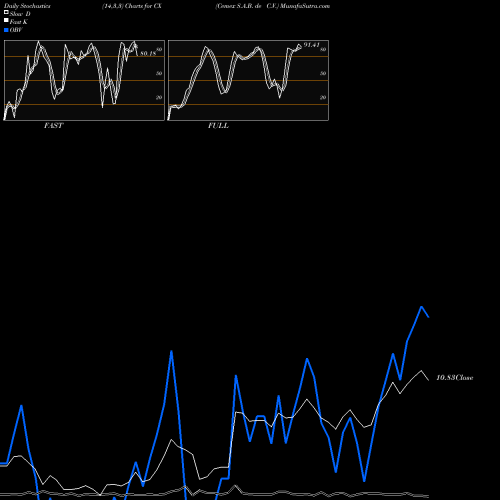 Stochastics Fast,Slow,Full charts Cemex S.A.B. De C.V. CX share USA Stock Exchange 
