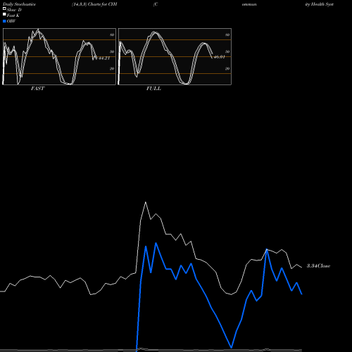 Stochastics Fast,Slow,Full charts Community Health Systems, Inc. CYH share USA Stock Exchange 