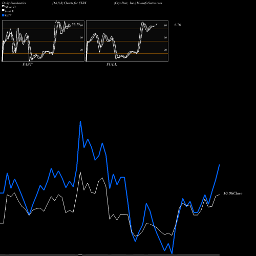 Stochastics Fast,Slow,Full charts CryoPort, Inc. CYRX share USA Stock Exchange 