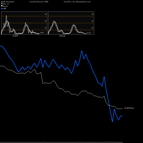 Stochastics Fast,Slow,Full charts CryoPort, Inc. CYRX share USA Stock Exchange 