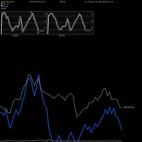 Stochastics Fast,Slow,Full charts Dominion Energy, Inc. D share USA Stock Exchange 