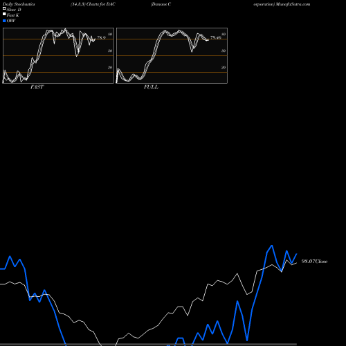 Stochastics Fast,Slow,Full charts Danaos Corporation DAC share USA Stock Exchange 