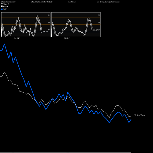 Stochastics Fast,Slow,Full charts Daktronics, Inc. DAKT share USA Stock Exchange 