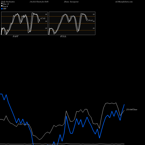 Stochastics Fast,Slow,Full charts Dana Incorporated DAN share USA Stock Exchange 