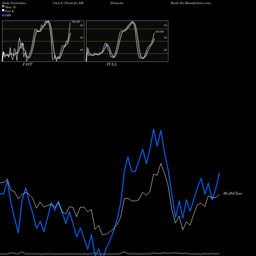 Stochastics Fast,Slow,Full charts Deutsche Bank AG DB share USA Stock Exchange 