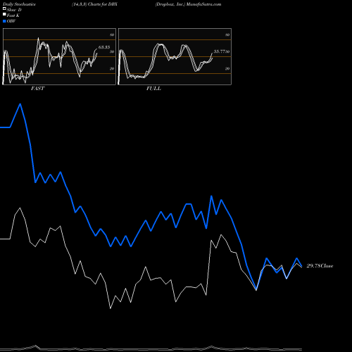 Stochastics Fast,Slow,Full charts Dropbox, Inc. DBX share USA Stock Exchange 