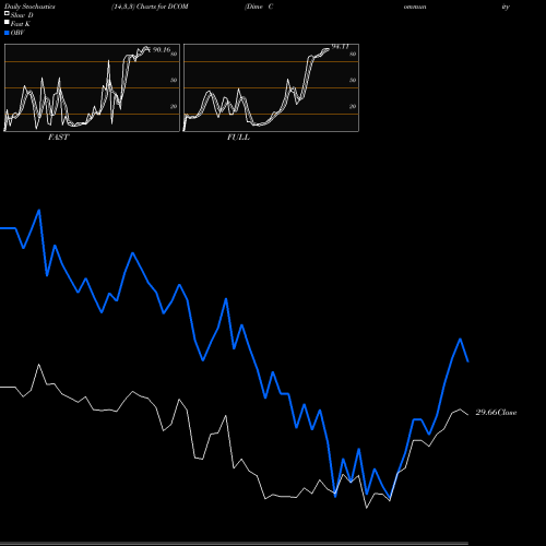 Stochastics Fast,Slow,Full charts Dime Community Bancshares, Inc. DCOM share USA Stock Exchange 
