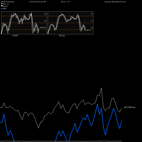 Stochastics Fast,Slow,Full charts Deere & Company DE share USA Stock Exchange 