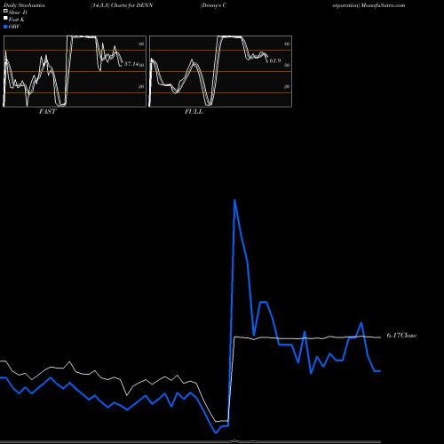 Stochastics Fast,Slow,Full charts Denny's Corporation DENN share USA Stock Exchange 