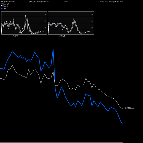 Stochastics Fast,Slow,Full charts Dermira, Inc. DERM share USA Stock Exchange 
