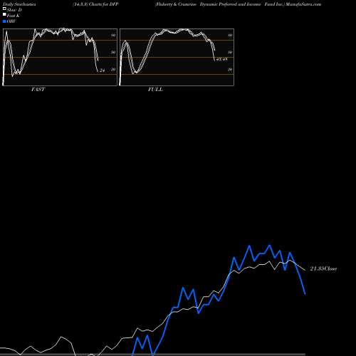 Stochastics Fast,Slow,Full charts Flaherty & Crumrine Dynamic Preferred And Income Fund Inc. DFP share USA Stock Exchange 